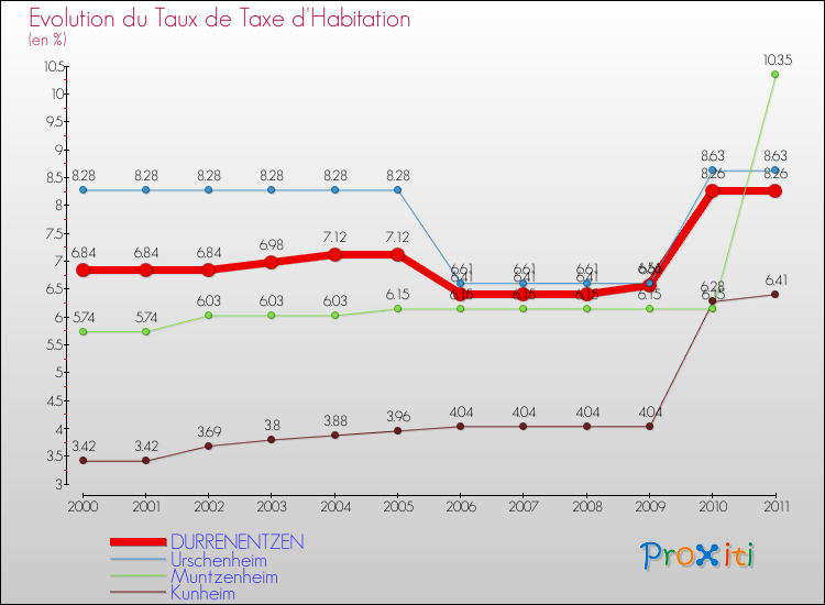 Evolution du taux de la taxe d'habitation pour DURRENENTZEN et les communes proches Comparaison des taux de la taxe d'habitation pour DURRENENTZEN et les communes voisines