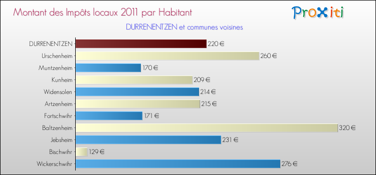 Montant des impôts locaux par Habitant pour DURRENENTZEN et les communes proches Comparaison des impôts locaux par habitant pour DURRENENTZEN et les communes voisines