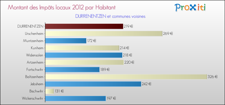 Montant des impôts locaux par Habitant pour DURRENENTZEN et les communes proches Comparaison des impôts locaux par habitant pour DURRENENTZEN et les communes voisines