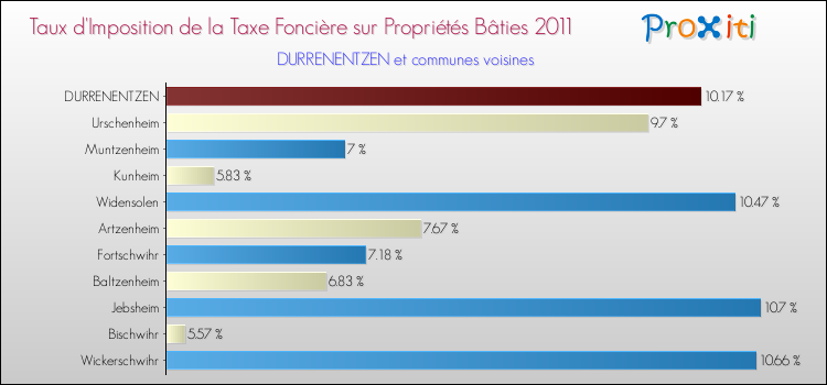 Taux d'imposition de la taxe foncière sur le bati 2011 pour DURRENENTZEN et les communes proches Comparaison des taux d'imposition de la taxe foncière sur le bati 2011 pour DURRENENTZEN et les communes voisines