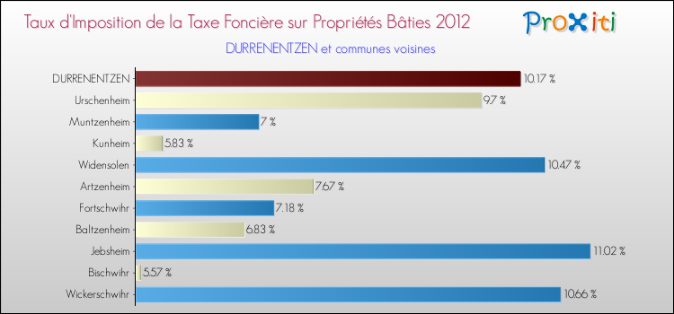 Taux d'imposition de la taxe foncière sur le bati 2012 pour DURRENENTZEN et les communes proches Comparaison des taux d'imposition de la taxe foncière sur le bati 2012 pour DURRENENTZEN et les communes voisines