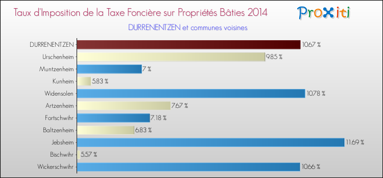 Taux d'imposition de la taxe foncière sur le bati 2014 pour DURRENENTZEN et les communes proches Comparaison des taux d'imposition de la taxe foncière sur le bati 2014 pour DURRENENTZEN et les communes voisines