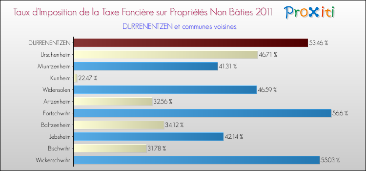Taux d'imposition de la taxe foncière sur les immeubles et terrains non batis 2011 pour DURRENENTZEN et les communes proches Comparaison des taux d'imposition de la taxe foncière sur les immeubles et terrains non batis 2011 pour DURRENENTZEN et les communes voisines