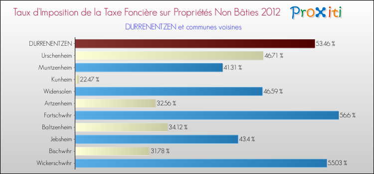 Taux d'imposition de la taxe foncière sur les immeubles et terrains non batis 2012 pour DURRENENTZEN et les communes proches Comparaison des taux d'imposition de la taxe foncière sur les immeubles et terrains non batis 2012 pour DURRENENTZEN et les communes voisines