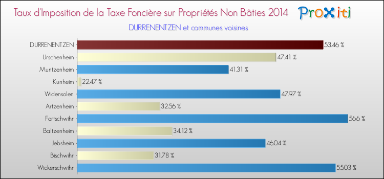 Taux d'imposition de la taxe foncière sur les immeubles et terrains non batis 2014 pour DURRENENTZEN et les communes proches Comparaison des taux d'imposition de la taxe foncière sur les immeubles et terrains non batis 2014 pour DURRENENTZEN et les communes voisines