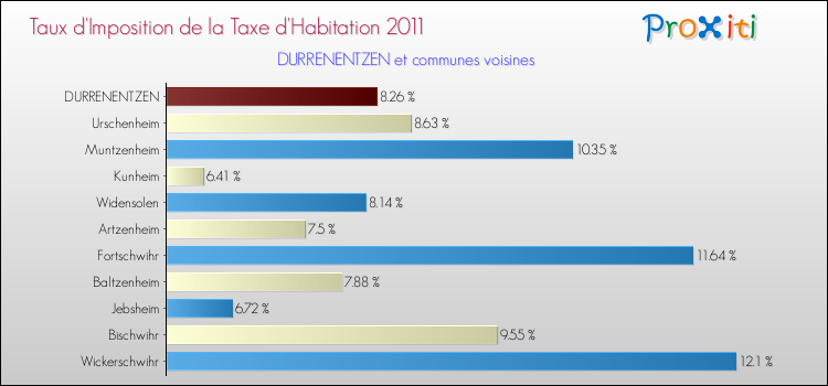 Taux d'imposition de la taxe d'habitation 2011 pour DURRENENTZEN et les communes proches Comparaison des taux d'imposition de la taxe d'habitation 2011 pour DURRENENTZEN et les communes voisines