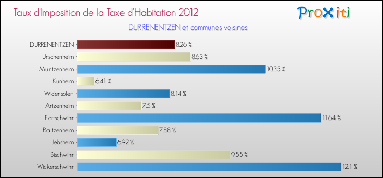 Taux d'imposition de la taxe d'habitation 2012 pour DURRENENTZEN et les communes proches Comparaison des taux d'imposition de la taxe d'habitation 2012 pour DURRENENTZEN et les communes voisines