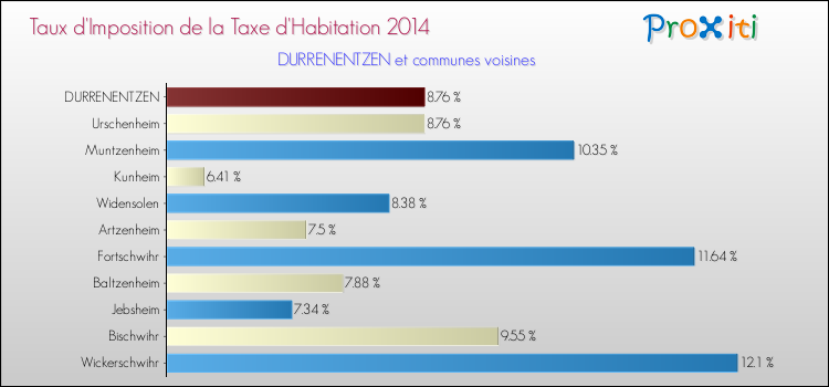 Taux d'imposition de la taxe d'habitation 2014 pour DURRENENTZEN et les communes proches Comparaison des taux d'imposition de la taxe d'habitation 2014 pour DURRENENTZEN et les communes voisines