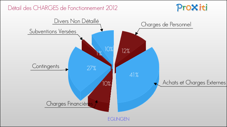 Décomposition des Charges de Fonctionnement 2012 de la commune de EGLINGEN Charges de Fonctionnement 2012 pour la commune de EGLINGEN