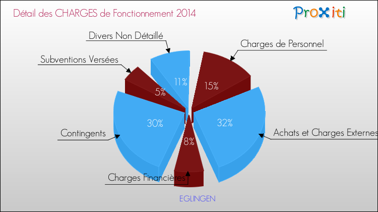 Décomposition des Charges de Fonctionnement 2014 de la commune de EGLINGEN Charges de Fonctionnement 2014 pour la commune de EGLINGEN