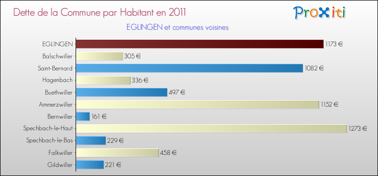 Dette par habitant de la commune en 2011 pour EGLINGEN et les communes proches Comparaison de la dette par habitant de la commune en 2011 pour EGLINGEN et les communes voisines