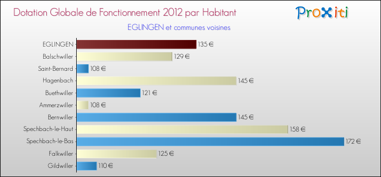 Montant des dotations globales de fonctionnement DGF par Habitant pour EGLINGEN et les communes proches Comparaison des des dotations globales de fonctionnement DGF par habitant pour EGLINGEN et les communes voisines