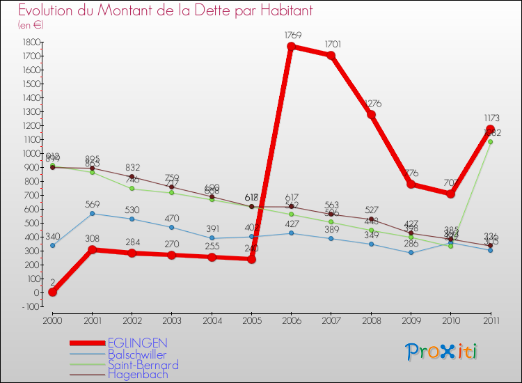 Evolution de la dette par habitant pour la commune de EGLINGEN et les communes proches Comparaison de la dette par habitant pour EGLINGEN et les communes voisines