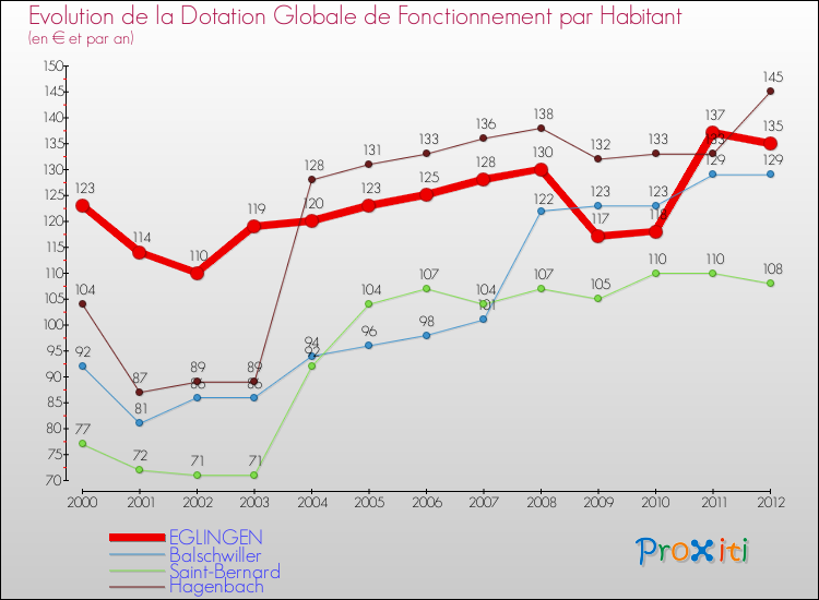 Evolution et montant de la dotation globale de fonctionnement par Habitant pour EGLINGEN et les communes proches Comparaison des dotations globales de fonctionnement par habitant pour EGLINGEN et les communes voisines