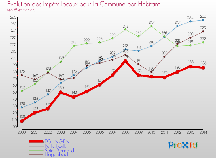 Evolution et montant des impôts locaux par Habitant pour EGLINGEN et les communes proches de 2000 à 2014 Comparaison des impôts locaux par habitant pour EGLINGEN et les communes voisines de 2000 à 2014