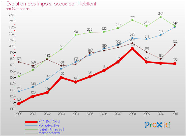 Evolution et montant des impôts locaux par Habitant pour EGLINGEN et les communes proches Comparaison des impôts locaux par habitant pour EGLINGEN et les communes voisines