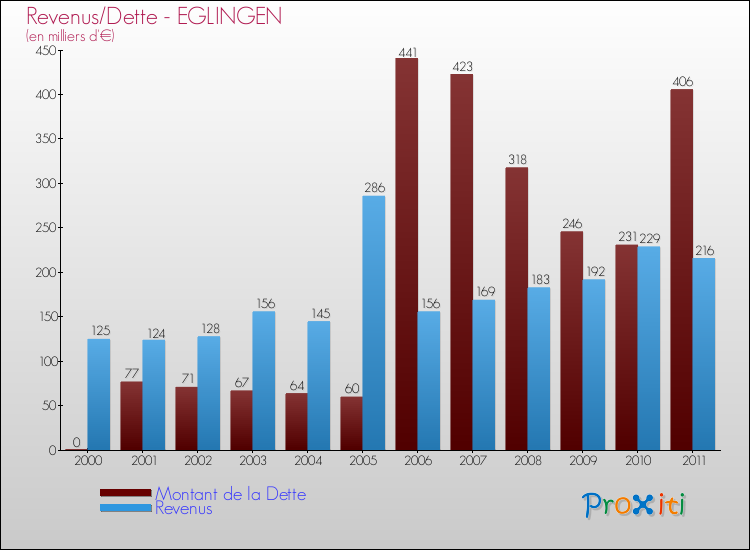 Evolution comparée de la dette et des revenus pour la commune de EGLINGEN de 2000 à 2011 Comparaison de la dette et des revenus pour EGLINGEN de 2000 à 2011