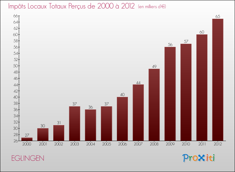 Evolution des Impôts Locaux pour la commune de EGLINGEN de 2000 à 2012 Evolution des Impôts Locaux pour EGLINGEN de 2000 à 2012