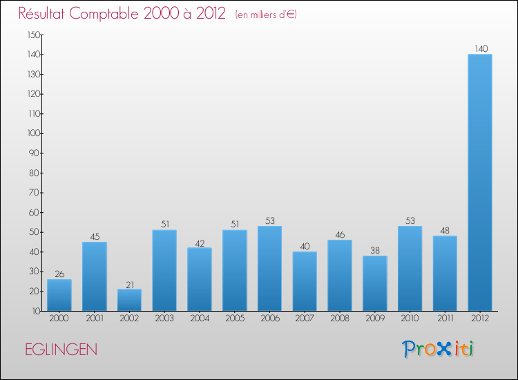 Evolution du résultat comptable pour la commune de EGLINGEN de 2000 à 2012 Evolution du résultat comptable pour EGLINGEN de 2000 à 2012