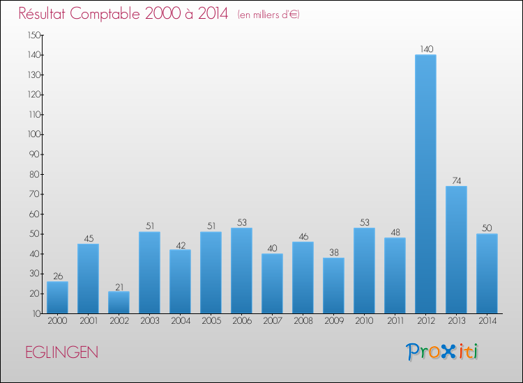 Evolution du résultat comptable pour la commune de EGLINGEN de 2000 à 2014 Evolution du résultat comptable pour EGLINGEN de 2000 à 2014
