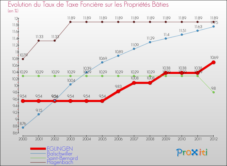 Evolution du taux de la taxe foncière sur le bati pour EGLINGEN et les communes proches de 2000 à 2012 Comparaison des taux de taxe foncière sur le bati pour EGLINGEN et les communes voisines de 2000 à 2012