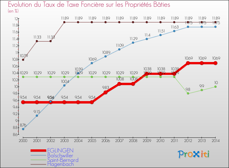 Evolution du taux de la taxe foncière sur le bati pour EGLINGEN et les communes proches de 2000 à 2014 Comparaison des taux de taxe foncière sur le bati pour EGLINGEN et les communes voisines de 2000 à 2014