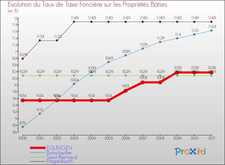 Evolution du taux de la taxe foncière sur le bati pour EGLINGEN et les communes proches Comparaison des taux de taxe foncière sur le bati pour EGLINGEN et les communes voisines