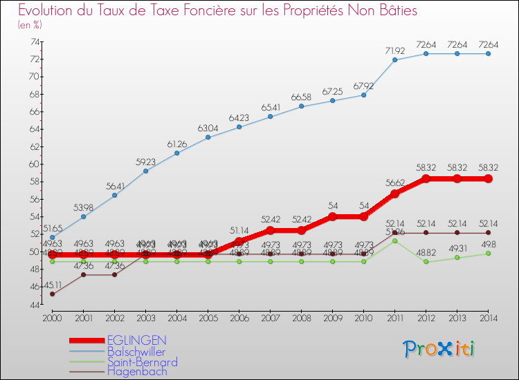 Evolution du taux de la taxe foncière sur les immeubles et terrains non batis pour EGLINGEN et les communes proches de 2000 à 2014 Comparaison des taux de la taxe foncière sur les immeubles et terrains non batis pour EGLINGEN et les communes voisines de 2000 à 2014