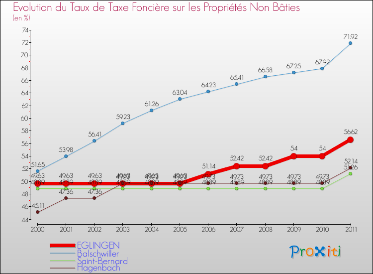 Evolution du taux de la taxe foncière sur les immeubles et terrains non batis pour EGLINGEN et les communes proches Comparaison des taux de la taxe foncière sur les immeubles et terrains non batis pour EGLINGEN et les communes voisines
