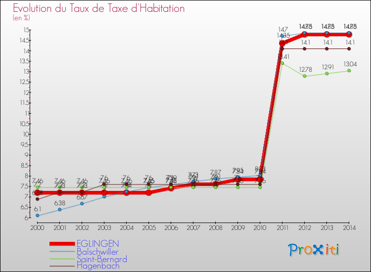 Evolution du taux de la taxe d'habitation pour EGLINGEN et les communes proches de 2000 à 2014 Comparaison des taux de la taxe d'habitation pour EGLINGEN et les communes voisines de 2000 à 2014