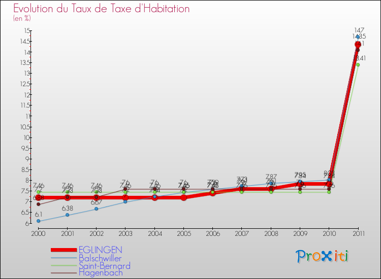 Evolution du taux de la taxe d'habitation pour EGLINGEN et les communes proches Comparaison des taux de la taxe d'habitation pour EGLINGEN et les communes voisines