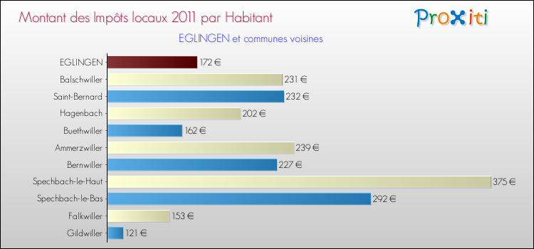 Montant des impôts locaux par Habitant pour EGLINGEN et les communes proches Comparaison des impôts locaux par habitant pour EGLINGEN et les communes voisines