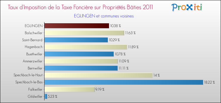 Taux d'imposition de la taxe foncière sur le bati 2011 pour EGLINGEN et les communes proches Comparaison des taux d'imposition de la taxe foncière sur le bati 2011 pour EGLINGEN et les communes voisines