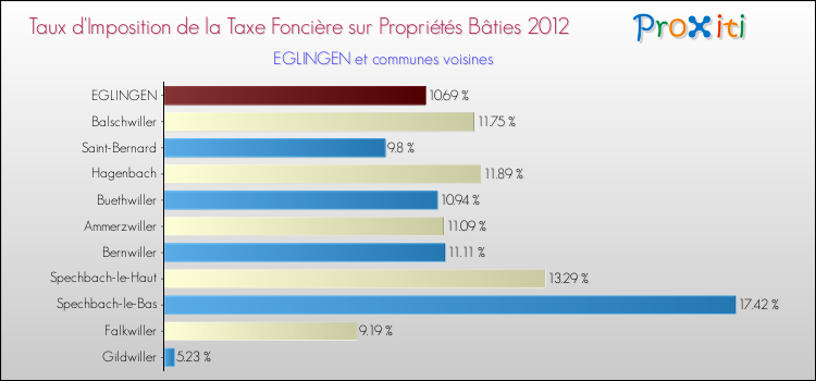 Taux d'imposition de la taxe foncière sur le bati 2012 pour EGLINGEN et les communes proches Comparaison des taux d'imposition de la taxe foncière sur le bati 2012 pour EGLINGEN et les communes voisines