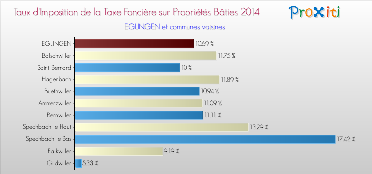 Taux d'imposition de la taxe foncière sur le bati 2014 pour EGLINGEN et les communes proches Comparaison des taux d'imposition de la taxe foncière sur le bati 2014 pour EGLINGEN et les communes voisines