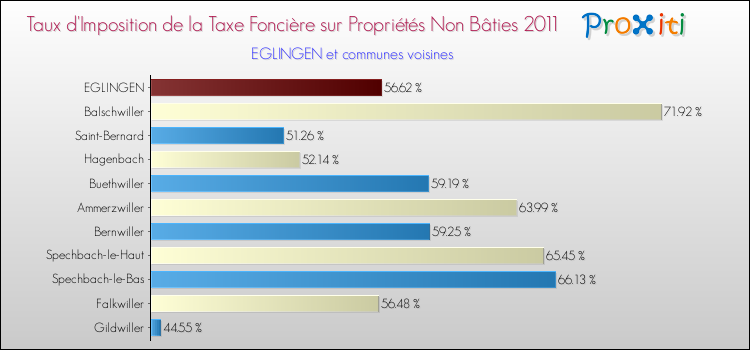 Taux d'imposition de la taxe foncière sur les immeubles et terrains non batis 2011 pour EGLINGEN et les communes proches Comparaison des taux d'imposition de la taxe foncière sur les immeubles et terrains non batis 2011 pour EGLINGEN et les communes voisines
