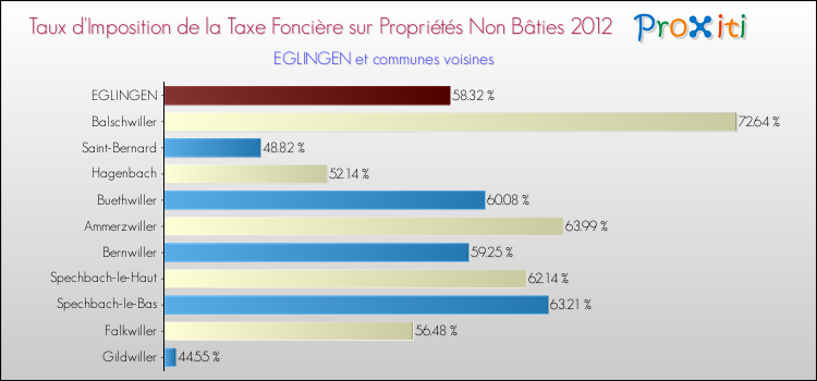 Taux d'imposition de la taxe foncière sur les immeubles et terrains non batis 2012 pour EGLINGEN et les communes proches Comparaison des taux d'imposition de la taxe foncière sur les immeubles et terrains non batis 2012 pour EGLINGEN et les communes voisines