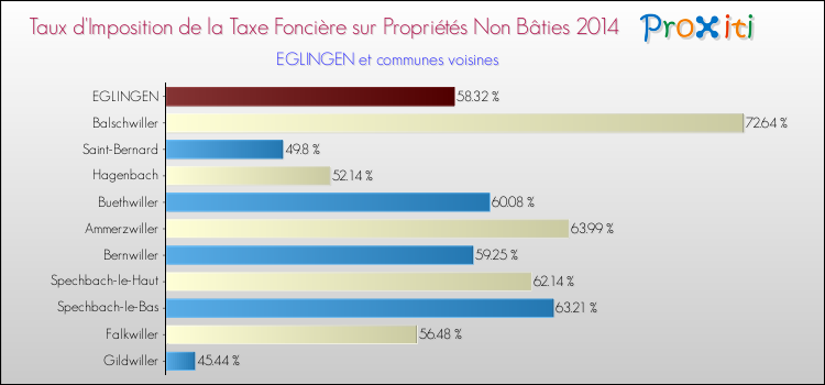 Taux d'imposition de la taxe foncière sur les immeubles et terrains non batis 2014 pour EGLINGEN et les communes proches Comparaison des taux d'imposition de la taxe foncière sur les immeubles et terrains non batis 2014 pour EGLINGEN et les communes voisines