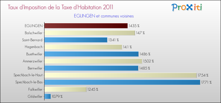 Taux d'imposition de la taxe d'habitation 2011 pour EGLINGEN et les communes proches Comparaison des taux d'imposition de la taxe d'habitation 2011 pour EGLINGEN et les communes voisines