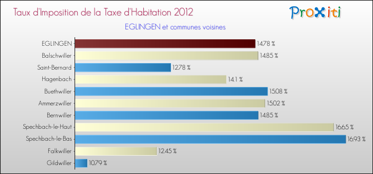Taux d'imposition de la taxe d'habitation 2012 pour EGLINGEN et les communes proches Comparaison des taux d'imposition de la taxe d'habitation 2012 pour EGLINGEN et les communes voisines