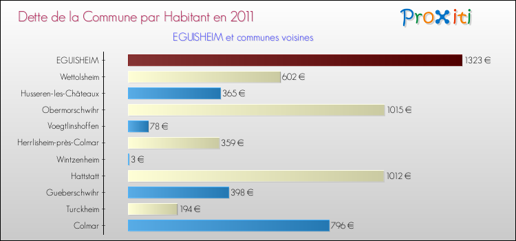 Dette par habitant de la commune en 2011 pour EGUISHEIM et les communes proches Comparaison de la dette par habitant de la commune en 2011 pour EGUISHEIM et les communes voisines