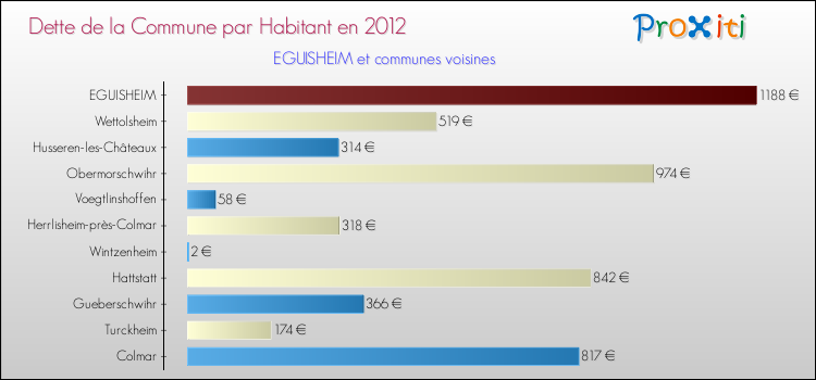 Dette par habitant de la commune en 2012 pour EGUISHEIM et les communes proches Comparaison de la dette par habitant de la commune en 2012 pour EGUISHEIM et les communes voisines