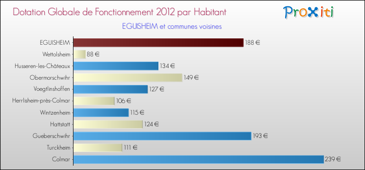 Montant des dotations globales de fonctionnement DGF par Habitant pour EGUISHEIM et les communes proches Comparaison des des dotations globales de fonctionnement DGF par habitant pour EGUISHEIM et les communes voisines