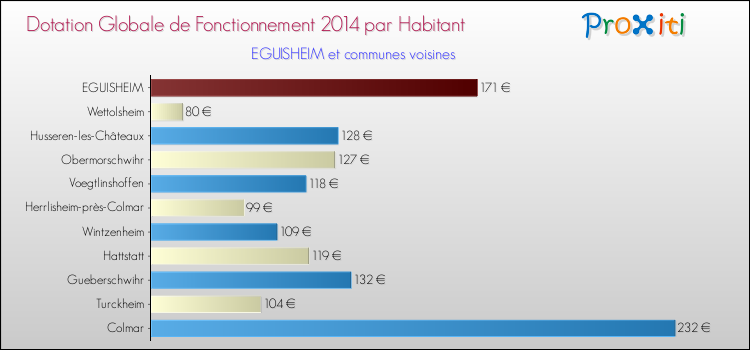 Montant des dotations globales de fonctionnement DGF par Habitant pour EGUISHEIM et les communes proches en 2014. Comparaison des des dotations globales de fonctionnement DGF par habitant pour EGUISHEIM et les communes voisines en 2014.
