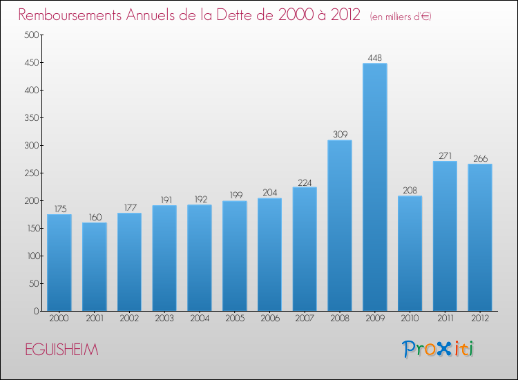 Evolution de l'annuité de la dette pour la commune de EGUISHEIM de 2000 à 2012 Annuités de la dette pour EGUISHEIM de 2000 à 2012