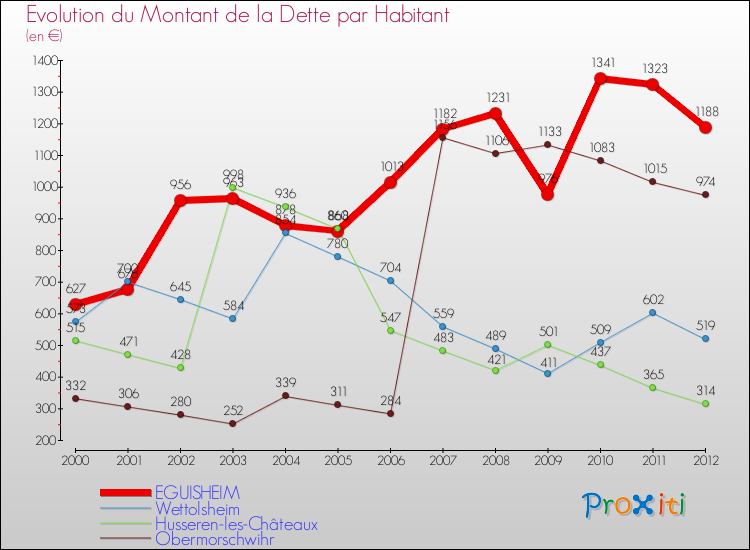 Evolution de la dette par habitant pour la commune de EGUISHEIM et les communes proches de 2000 à 2012 Comparaison de la dette par habitant pour EGUISHEIM et les communes voisines de 2000 à 2012