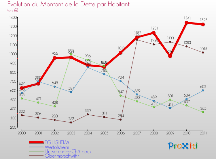 Evolution de la dette par habitant pour la commune de EGUISHEIM et les communes proches Comparaison de la dette par habitant pour EGUISHEIM et les communes voisines