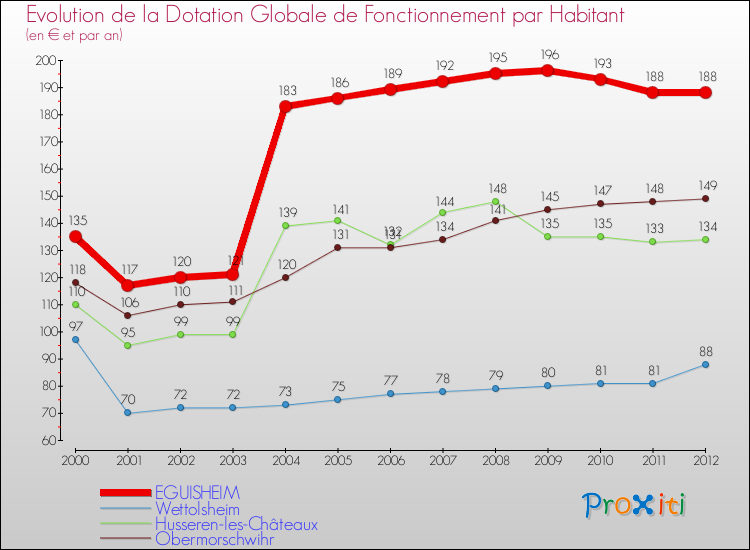 Evolution et montant de la dotation globale de fonctionnement par Habitant pour EGUISHEIM et les communes proches Comparaison des dotations globales de fonctionnement par habitant pour EGUISHEIM et les communes voisines