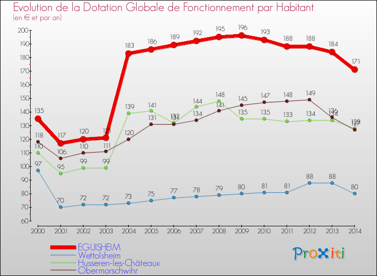 Evolution et montant de la dotation globale de fonctionnement par Habitant pour EGUISHEIM et les communes proches de 2000 à 2014. Comparaison des dotations globales de fonctionnement par habitant pour EGUISHEIM et les communes voisines de 2000 à 2014.