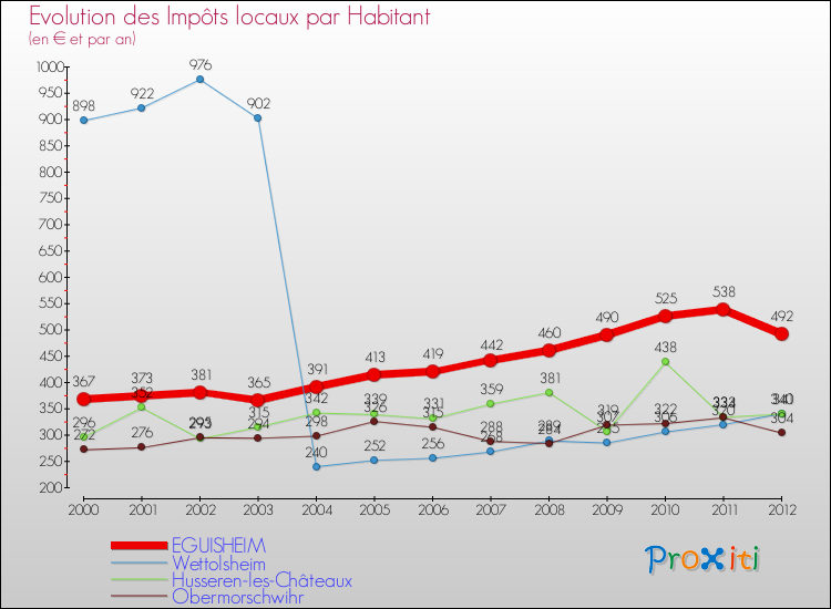 Evolution et montant des impôts locaux par Habitant pour EGUISHEIM et les communes proches Comparaison des impôts locaux par habitant pour EGUISHEIM et les communes voisines